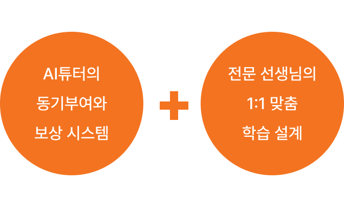 AI튜터의 동기부여와 보상 시스템 + 전문 선생님의 1:1 맞춤 학습 설계